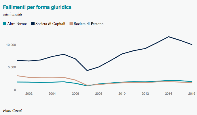 Statistica sui fallimenti dal 2000 al 2016 per forma di impresa - Cerved