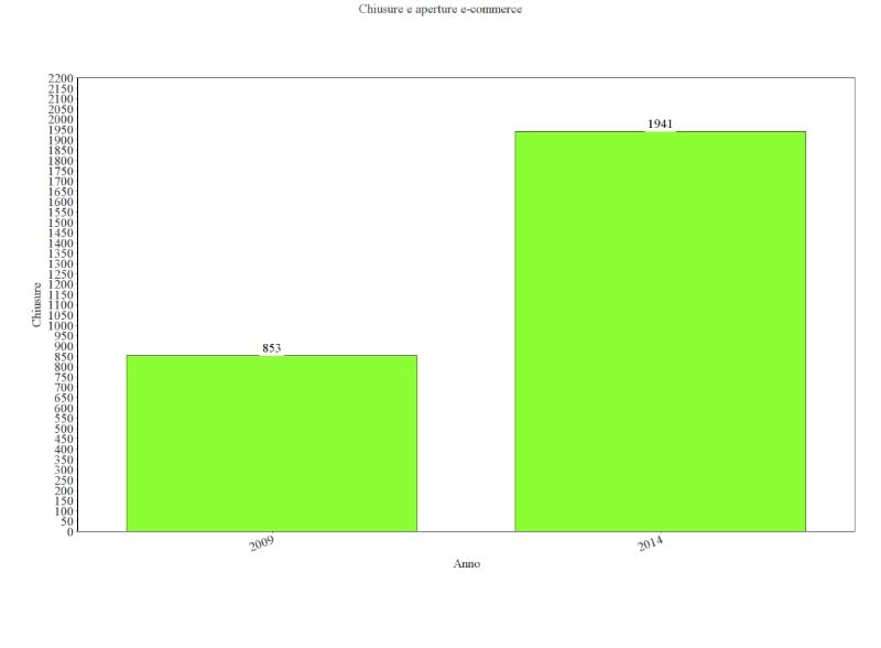 Dal 2009 al 2014 c'è un incremento del 128% nelle chiusure dell'e-commerce - Osservatorio E-commerce Politecnico di Milano