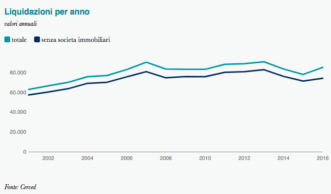 Statistica sulle liquidazioni di impresa dal 2000 al 2016 - Cerved