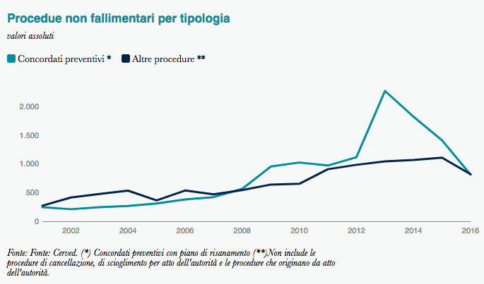 Statistica sulle procedure non fallimentari dal 2000 al 2016 - Cerved