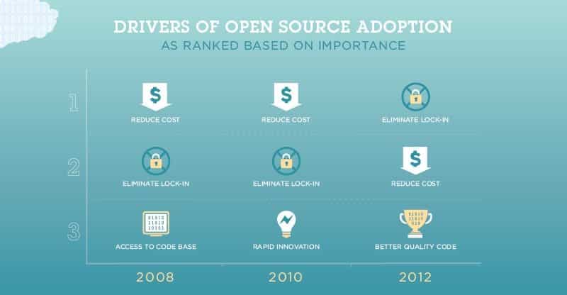 Le aziende scelgono l'open source per l'assenza di lock-in, la riduzione dei costi e la migliore qualità del codice