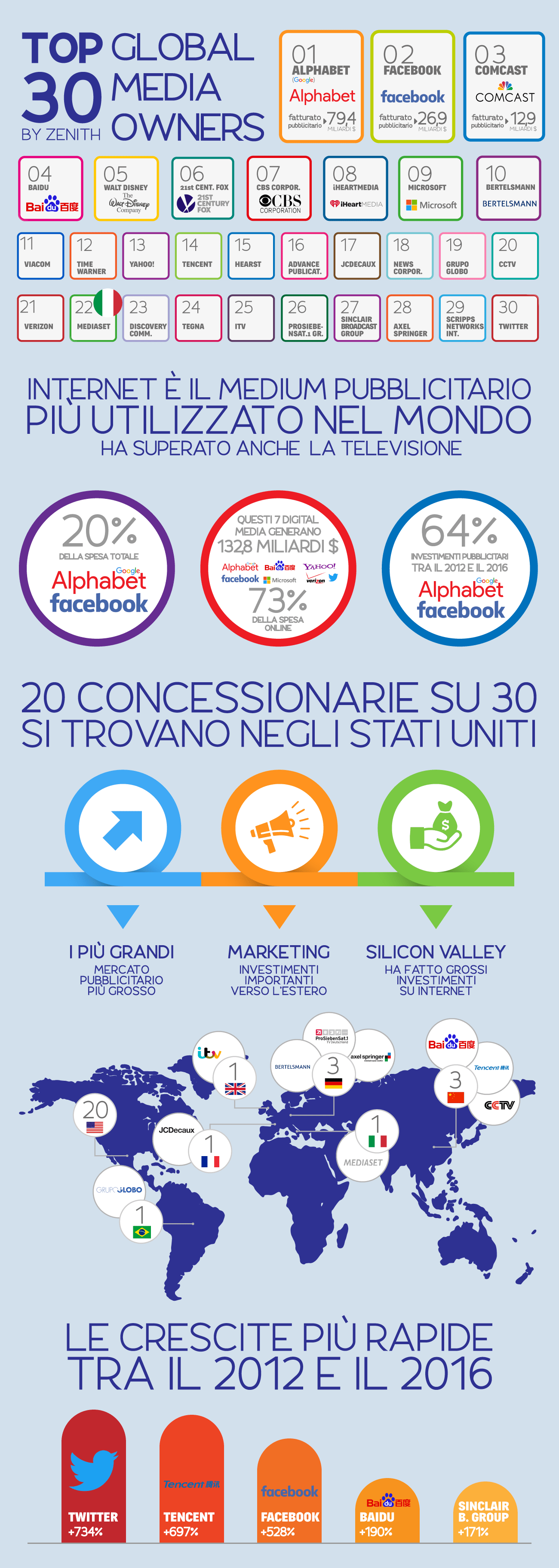 Le 30 maggiori concessionarie pubblicitarie nel mondo by Zenith