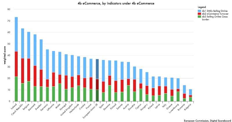 Turnover aperture e chiusure e-commerce in Europa - DESI