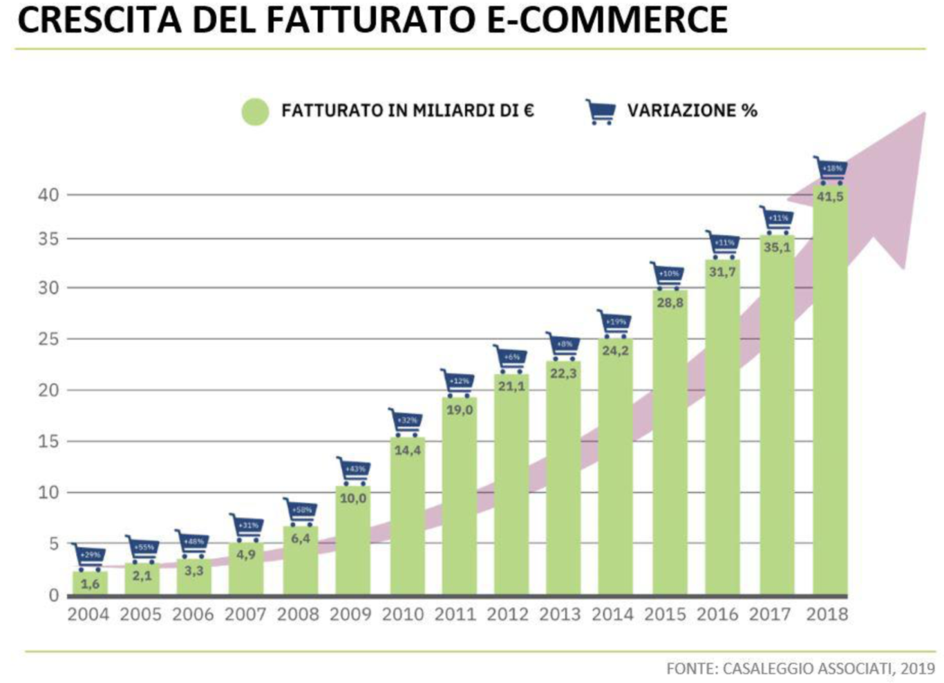 Crescita delle vendite online dal 2004 al 2018.