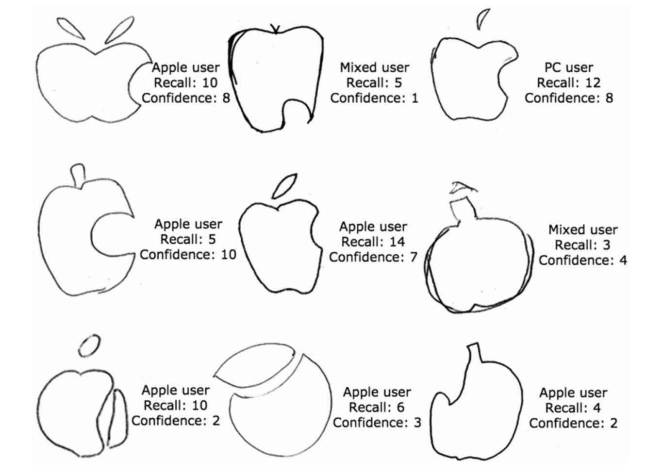 Riconoscibilità del logo Apple.