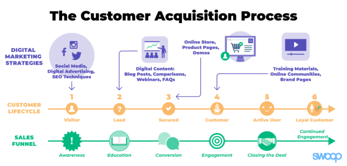 Processo di acquisizione clienti quando si vende online.