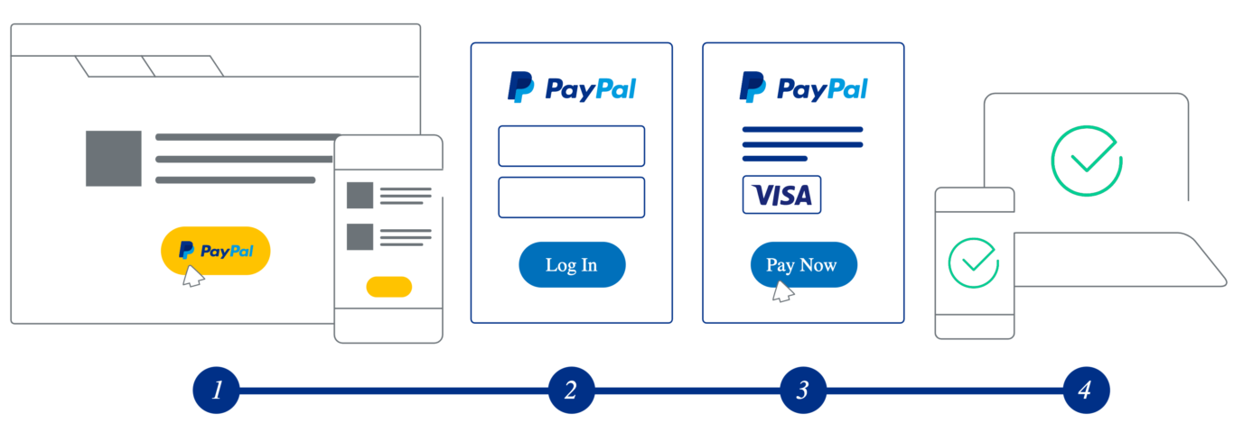 Flusso di pagamento con PayPal.